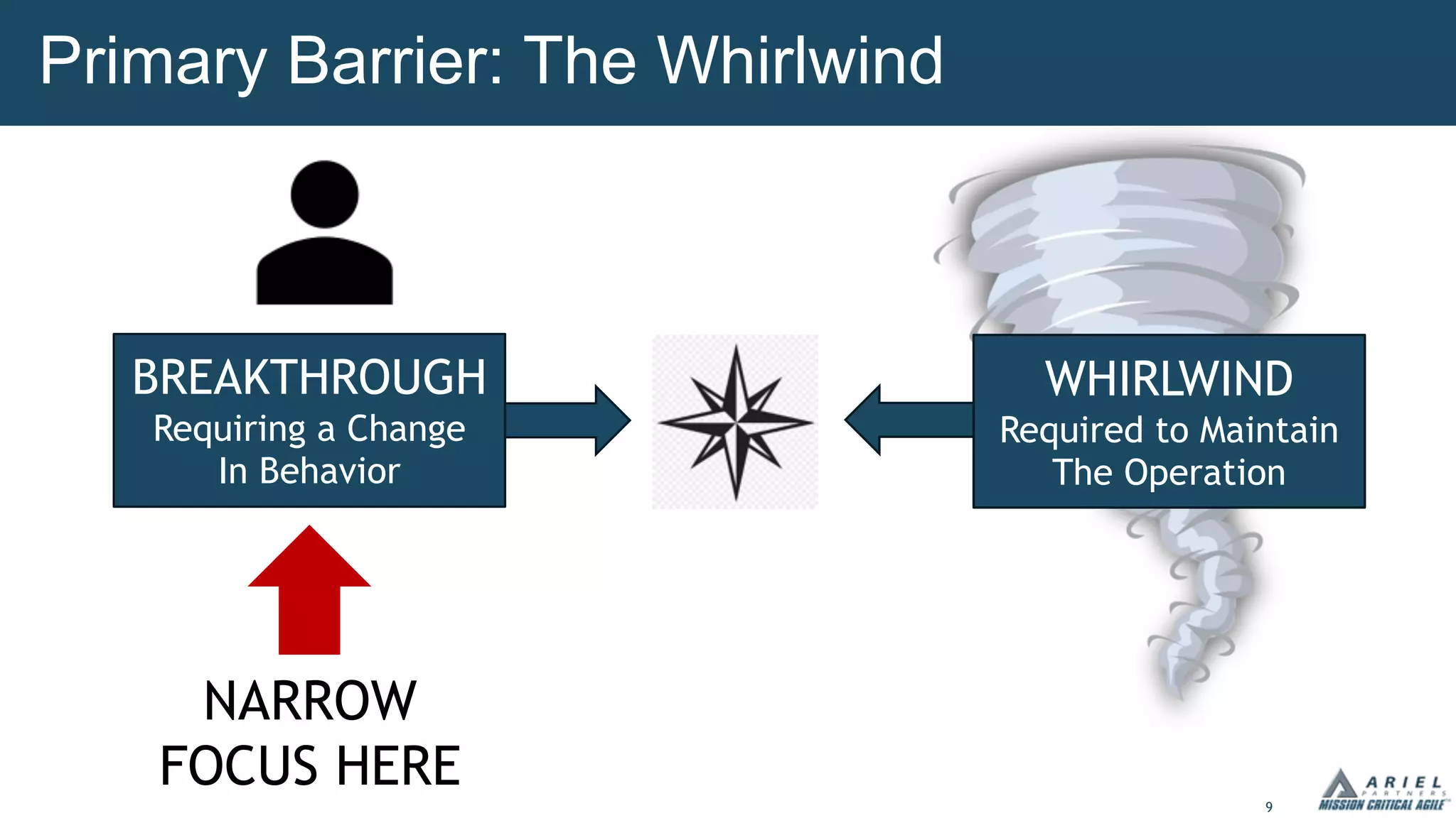 9
Primary Barrier: The Whirlwind
WHIRLWIND
Required to Maintain
The Operation
BREAKTHROUGH
Requiring a Change
In Behavior
NARROW
FOCUS HERE
 