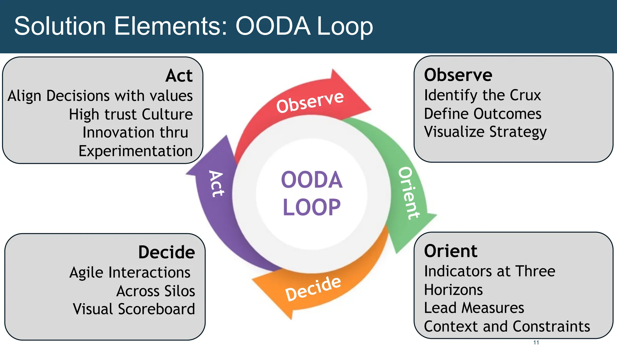 11
Observe
O
r
i
e
n
t
Decide
A
c
t
OODA
LOOP
A
c
t
Observe
Identify the Crux
Define Outcomes
Visualize Strategy
Orient
Indicators at Three
Horizons
Lead Measures
Context and Constraints
Act
Align Decisions with values
High trust Culture
Innovation thru
Experimentation
Decide
Agile Interactions
Across Silos
Visual Scoreboard
Solution Elements: OODA Loop
 