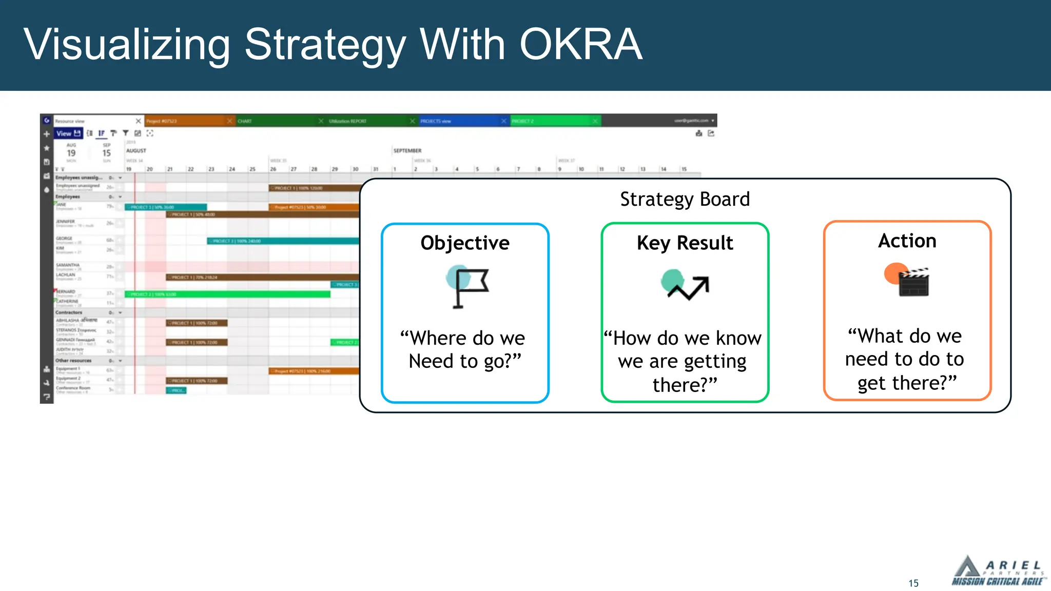 15
Visualizing Strategy With OKRA
Strategy Board
Action
“What do we
need to do to
get there?”
Objective
“Where do we
Need to go?”
Key Result
“How do we know
we are getting
there?”
 