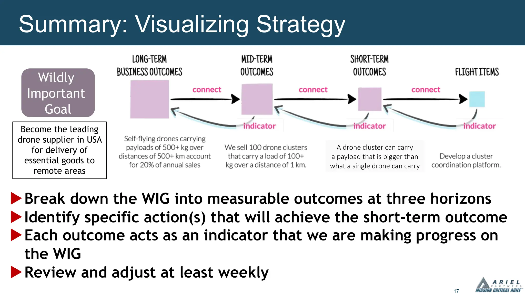 17
Summary: Visualizing Strategy
Wildly
Important
Goal
Become the leading
drone supplier in USA
for delivery of
essential goods to
remote areas
uBreak down the WIG into measurable outcomes at three horizons
uIdentify specific action(s) that will achieve the short-term outcome
uEach outcome acts as an indicator that we are making progress on
the WIG
uReview and adjust at least weekly
A drone cluster can carry
a payload that is bigger than
what a single drone can carry
 