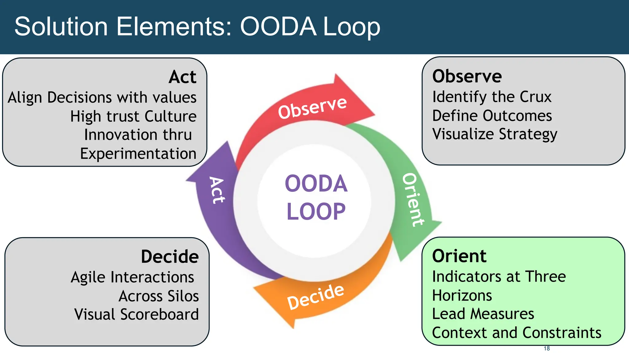 18
Observe
O
r
i
e
n
t
Decide
A
c
t
OODA
LOOP
A
c
t
Observe
Identify the Crux
Define Outcomes
Visualize Strategy
Act
Align Decisions with values
High trust Culture
Innovation thru
Experimentation
Decide
Agile Interactions
Across Silos
Visual Scoreboard
Solution Elements: OODA Loop
Orient
Indicators at Three
Horizons
Lead Measures
Context and Constraints
 