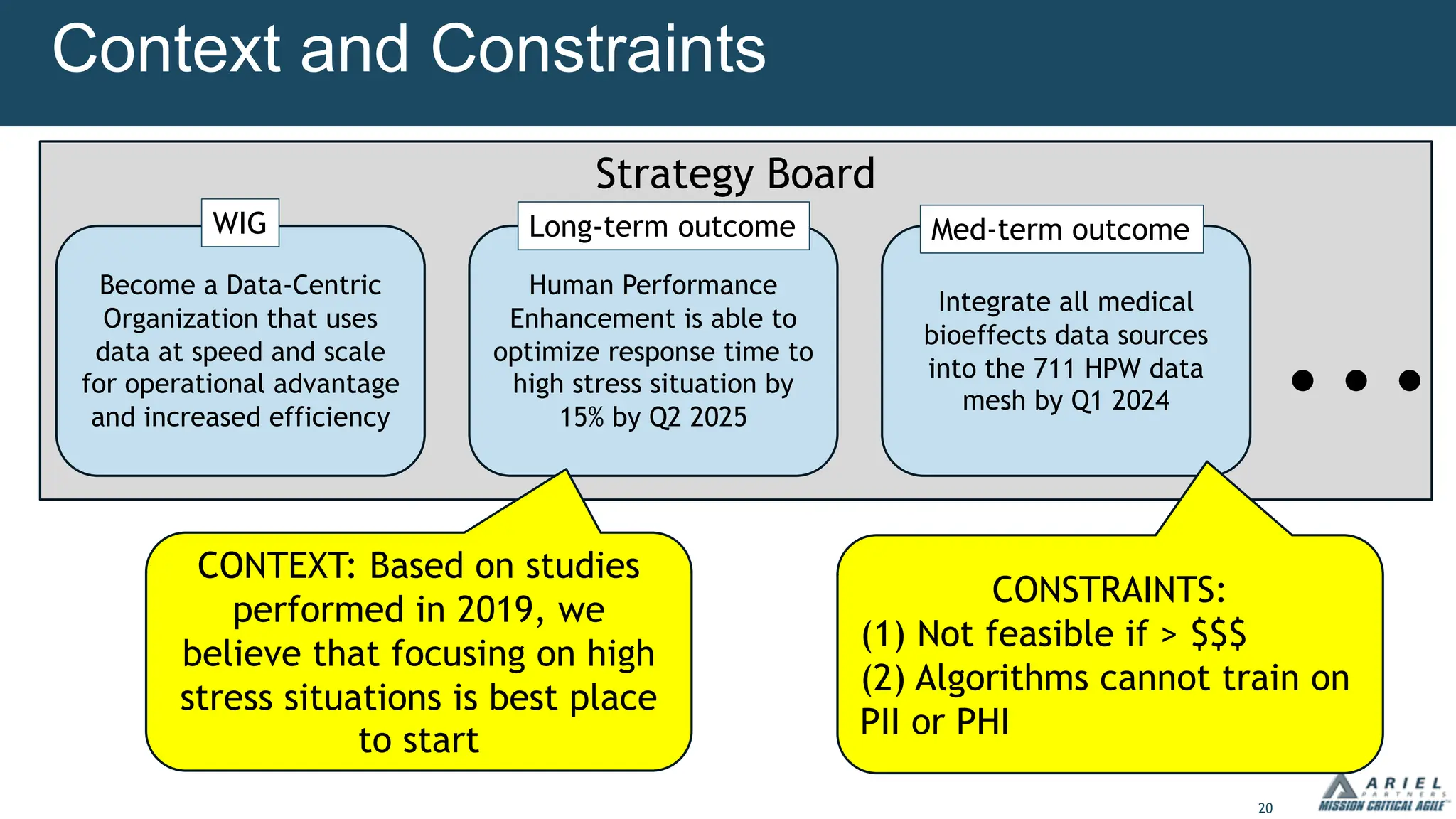 20
Strategy Board
Context and Constraints
Become a Data-Centric
Organization that uses
data at speed and scale
for operational advantage
and increased efficiency
Integrate all medical
bioeffects data sources
into the 711 HPW data
mesh by Q1 2024
Human Performance
Enhancement is able to
optimize response time to
high stress situation by
15% by Q2 2025
CONTEXT: Based on studies
performed in 2019, we
believe that focusing on high
stress situations is best place
to start
CONSTRAINTS:
(1) Not feasible if > $$$
(2) Algorithms cannot train on
PII or PHI
...
WIG Long-term outcome Med-term outcome
 