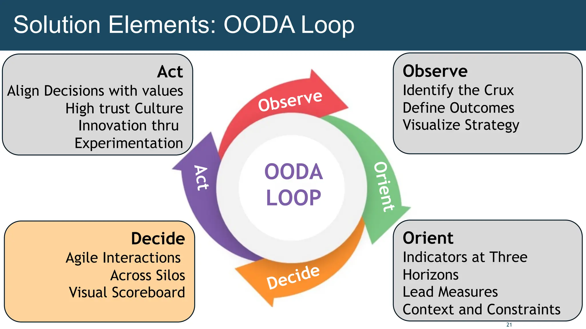 21
Observe
O
r
i
e
n
t
Decide
A
c
t
OODA
LOOP
A
c
t
Observe
Identify the Crux
Define Outcomes
Visualize Strategy
Orient
Indicators at Three
Horizons
Lead Measures
Context and Constraints
Act
Align Decisions with values
High trust Culture
Innovation thru
Experimentation
Solution Elements: OODA Loop
Decide
Agile Interactions
Across Silos
Visual Scoreboard
 