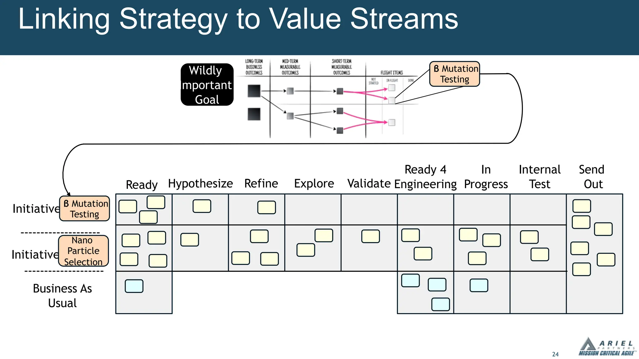24
Linking Strategy to Value Streams
Wildly
Important
Goal
Ready Hypothesize Refine Explore Validate
Ready 4
Engineering
In
Progress
Internal
Test
Send
Out
Initiative
Nano
Particle
Selection
Business As
Usual
Initiative
β Mutation
Testing
β Mutation
Testing
 