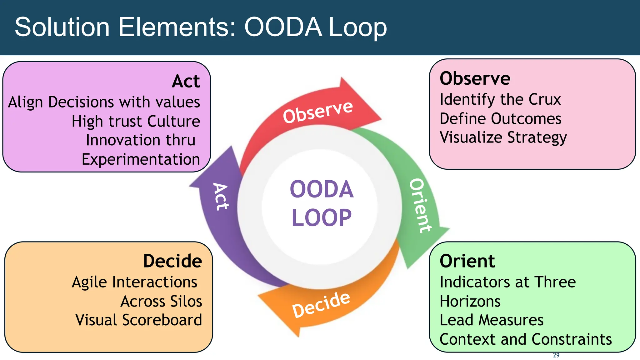 29
Observe
O
r
i
e
n
t
Decide
A
c
t
OODA
LOOP
A
c
t
Solution Elements: OODA Loop
Act
Align Decisions with values
High trust Culture
Innovation thru
Experimentation
Decide
Agile Interactions
Across Silos
Visual Scoreboard
Orient
Indicators at Three
Horizons
Lead Measures
Context and Constraints
Observe
Identify the Crux
Define Outcomes
Visualize Strategy
 