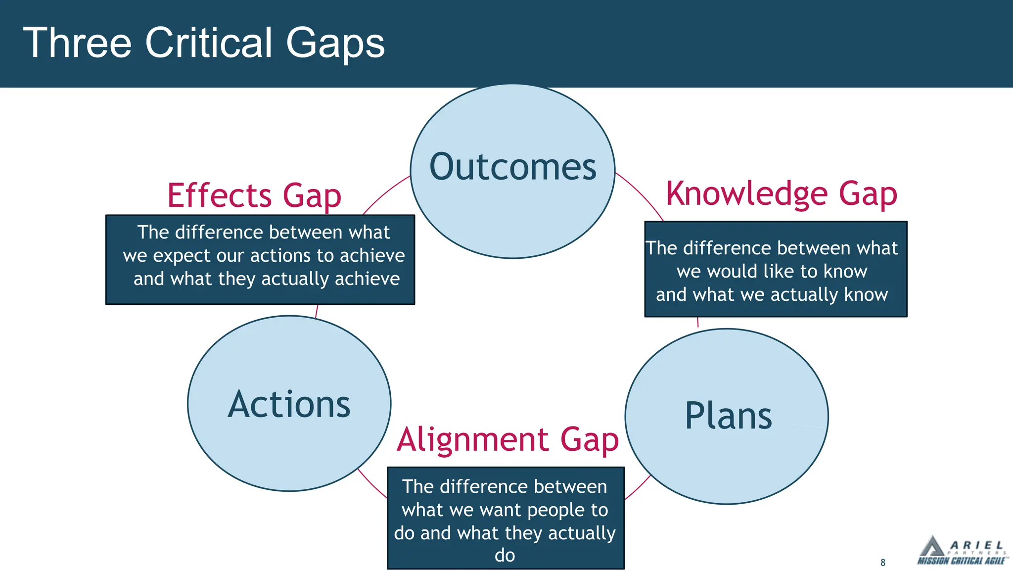 8
Three Critical Gaps
Outcomes
Actions Plans
The difference between
what we want people to
do and what they actually
do
Alignment Gap
The difference between what
we expect our actions to achieve
and what they actually achieve
Effects Gap
The difference between what
we would like to know
and what we actually know
Knowledge Gap
 