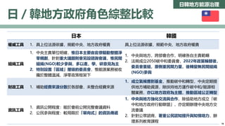 日韓地方能源治理
日／韓地方政府角色綜整比較
日本 韓國
權威工具 1. 具上位法源依據，規範中央、地方政府權責 具上位法源依據，規範中央、地方政府權責
組織工具
1. 中央主責單位明確，惟日本主要由官僚驅動整體淨
零規劃，針對重大議題則會另設諮詢會議，惟民間
組織(NGO)較少參與，多以產、學、研意見為主
2. 特別設置「區域」層級的委員會，惟能源業務被收
攏於整體溫減、淨零政策框架下
1. 中央與地方，跨部會合作，明確各自主責範疇
2. 法規成立2050碳中和委員會，2022年政黨輪替後，
委員會重組，原側重民間力量，後轉變無民間組織
(NGO)參與
財政工具 1. 補助經費來源分散於各部會，未整合經費來源
1. 成立氣候應對基金，推動碳中和轉型，中央定期提
供地方補助資源，除扶持地方運作碳中和/能源相
關業務，亦以地方政府為主體，推動區域公正轉型
資訊工具
1. 資訊公開程度：能於會前公開完整會議資料
2. 公民參與程度：較局限於「單向式」的資訊傳遞
1. 中央與地方強化交流與合作，除協助地方成立「碳
中和地方政府行動聯盟」，亦定期辦理中央地方交
流會議
2. 針對公眾諮商，著重公民認知提升與知情培力，辦
理系列教育課程 18
 