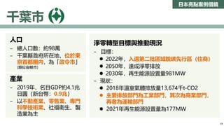日本亮點案例借鏡
千葉市
人口
− 總人口數：約98萬
− 千葉縣首府所在地，位於東
京首都圈內，為「政令市」
(類似省轄市)
產業
− 2019年，名目GDP約4.1兆
日圓（新台幣：0.9兆）
− 以不動產業、零售業、專門
科學技術業、社福衛生、製
造業為主
淨零轉型目標與推動現況
− 目標：
 2022年，入選第二批區域脫碳先行區（住商）
 2050年，達成淨零排放
 2030年，再生能源設置量981MW
− 現狀：
 2018年溫室氣體排放量13,674千t-CO2
 主要排放部門為工業部門，其次為商業部門，
再者為運輸部門
 2021年再生能源設置量為177MW
23
 