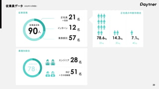 22
従業員データ （2022年12月現在）
従業員数
30代 40代
20代
％
78.6 ％
14.3 ％
7.1
21名
正社員
＋役員
12名
インターン
57名
業務委託
正社員の年齢別割合
90人
従業員全体
業種別割合
28名
エンジニア
51名
BIZ
＋その他職種
78人
従業員全体
 