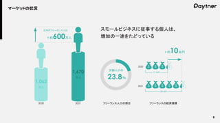 8
マーケットの状況
スモールビジネスに従事する個人は、
増加の一途をたどっている
1,670
1,062
万人
万人
2020 2021
＋約 万人
600
23.8％
フリーランス人口の割合 フリーランスの経済規模
＋約 兆円
10
2020
2021
兆円
17
兆円
28
労働人口の
日本のフリーランス人口
 