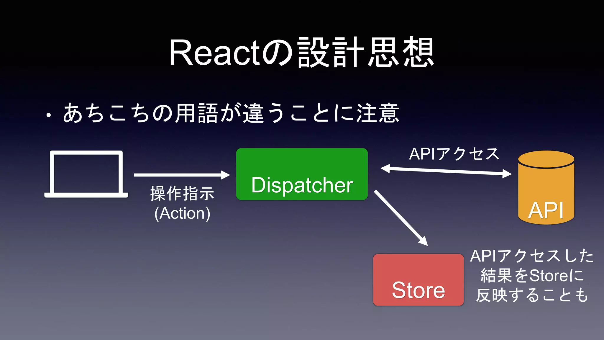 Store
Dispatcher
APIアクセスした
結果をStoreに
反映することも
API
APIアクセス
操作指示
(Action)
• あちこちの用語が違うことに注意
Reactの設計思想
 