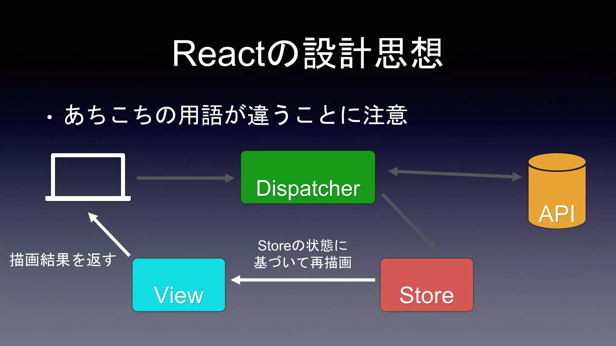 Store
Dispatcher
API
• あちこちの用語が違うことに注意
View
描画結果を返す
Storeの状態に
基づいて再描画
Reactの設計思想
 
