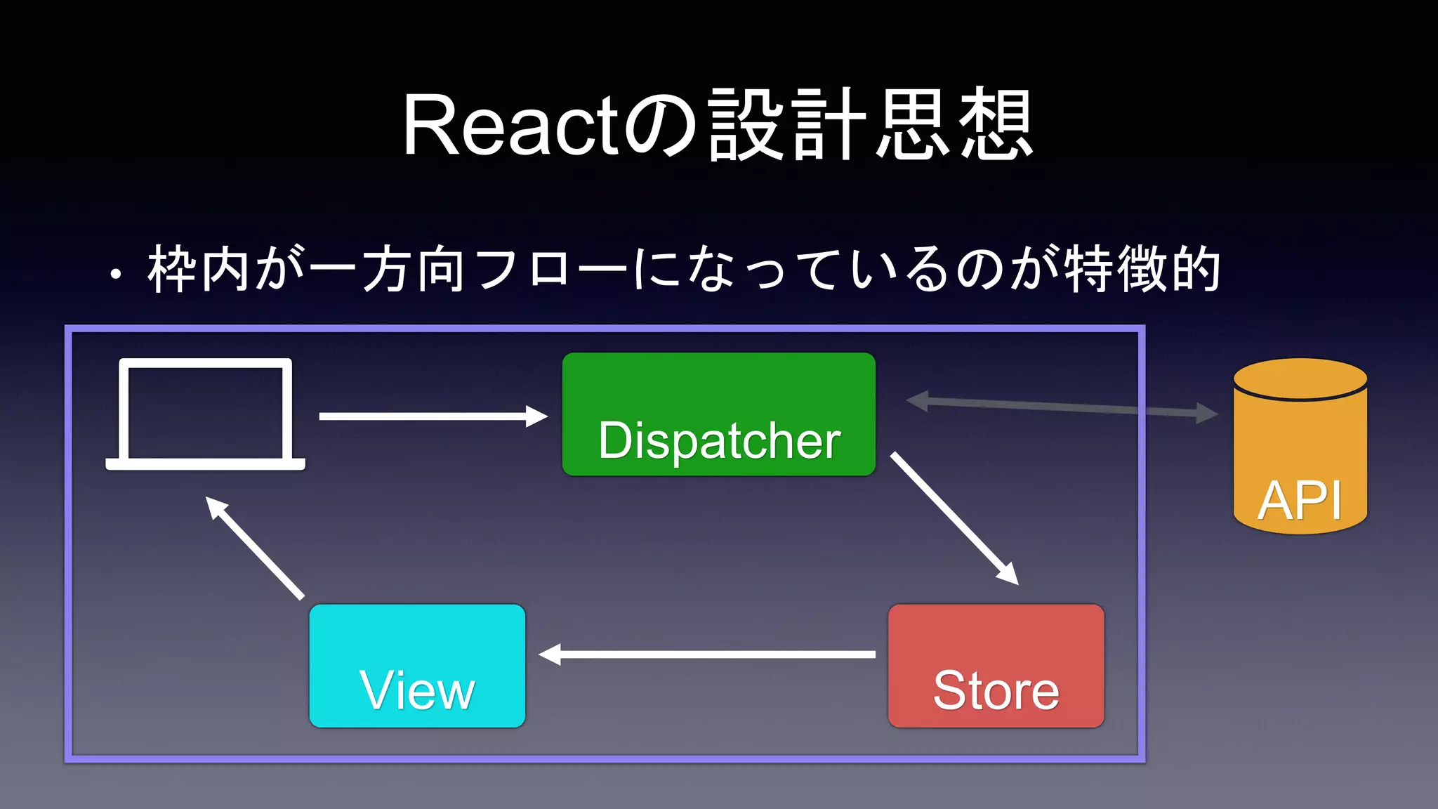 Store
Dispatcher
• 枠内が一方向フローになっているのが特徴的
View
Reactの設計思想
API
 