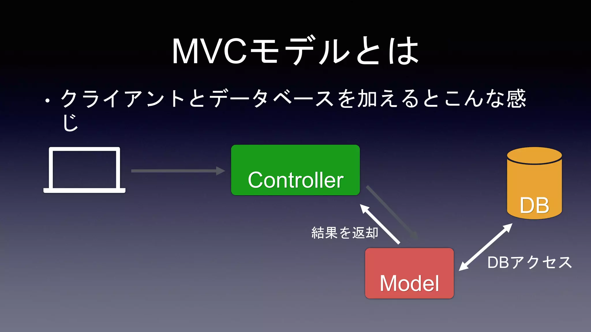 MVCモデルとは
• クライアントとデータベースを加えるとこんな感
じ
Model
Controller
DB
DBアクセス
結果を返却
 