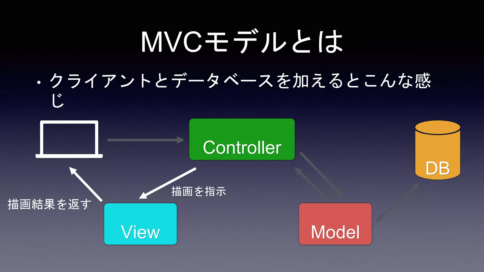 MVCモデルとは
• クライアントとデータベースを加えるとこんな感
じ
Model
View
Controller
描画結果を返す
描画を指示
DB
 