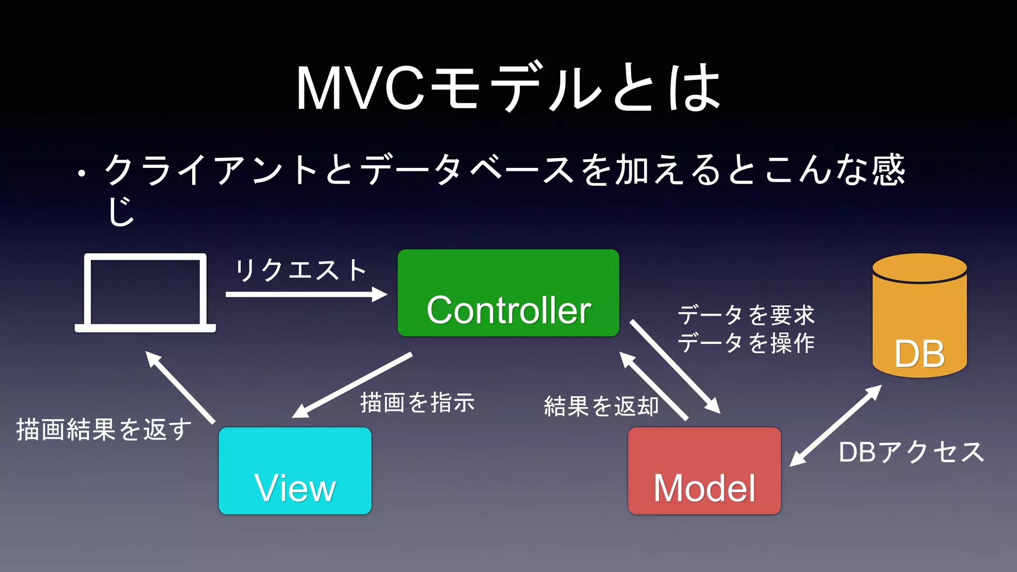 MVCモデルとは
• クライアントとデータベースを加えるとこんな感
じ
Model
View
Controller
リクエスト
データを要求
データを操作
DBアクセス
結果を返却
描画結果を返す
描画を指示
DB
 