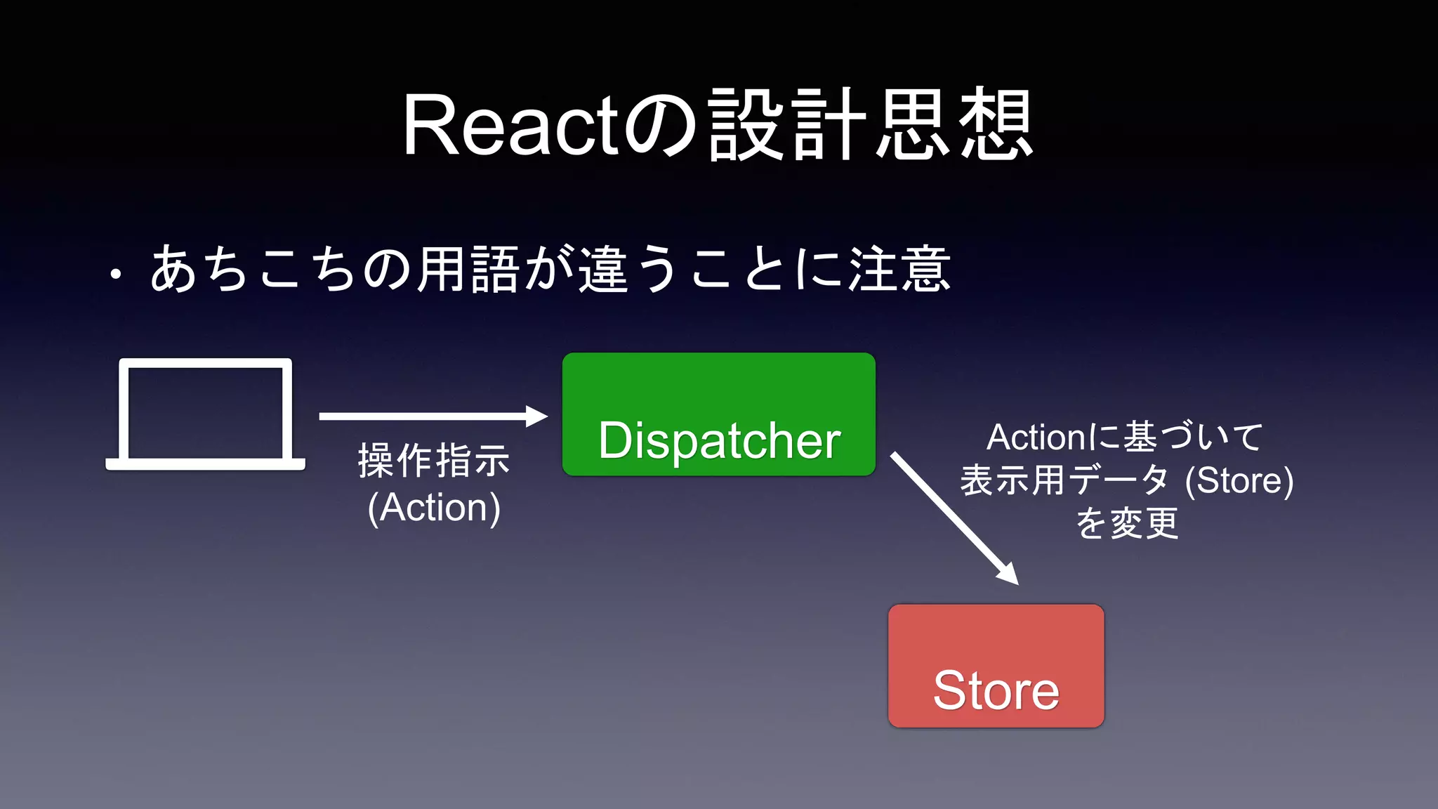 Reactの設計思想
• あちこちの用語が違うことに注意
Store
Dispatcher
操作指示
(Action)
Actionに基づいて
表示用データ (Store)
を変更
 