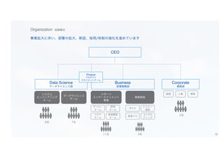 Organization 組織構成
Business
営業戦略部
Data Science
データサイエンス部
Corporate
業務部
システム
エンジニアリング
チーム
データサイエンス
チーム
スポーツ
エンターテインメント
事業
事業開発
CEO
サッカー
チーム
野球
チーム
バスケ
チーム
新規開拓
チーム
ホテル
レジャー
施設
高速バス
コンサル
ティング
Product
プロダクト
マネジメントチーム
経理 人事
事業拡大に伴い、部署の拡大、新設、採用/体制の強化を進めています
事務
8名 7名
11名 3名
2名
10
 
