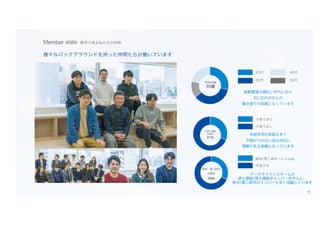 Member stats 数字で見る私たちの仲間
様々なバックグラウンドを持った仲間たちが働いています
20代
30代
40代
50代
経験豊富な幅広い年代に加え
20,30代が中心の
働き盛りの組織となっています
子育てあり
子育てなし
未就学児の家庭も多く
予想がつかない急な対応に
理解がある組織となっています
新卒/第二新卒（※1年未満）
中途入社
データサイエンスチームの
修士課程/博士課程卒メンバーを中心に、
新卒/第二新卒のメンバーも多く活躍しています
11
 