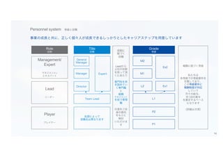 Personnel system 等級と役職
事業の成長と共に、正しく個々人が成長できるしっかりとしたキャリアステップを用意しています
Player
プレイヤー
Lead
リーダー
Management/
Expert
マネジメント/
エキスパート
Role
役割
Title
役職
General
Manager
Director
Team Lead
Manager
各部によって
役職名は異なります
Expert
Grade
等級
P1
P2
L2
M1
M2
Ex1
Ex2
役割に
紐づく
役職
Leadから
上位の役割
を担って頂
くにあたり
専門性を突
き詰めてい
く専門職
と
組織
マネジメント
を担う管理
職
の道をご自
身の意向
をもとに
検討
いただけま
す
報酬に紐づく等級
私たちは
各等級での等級要件を
定義しており、
この等級要件に
報酬制度が対応
していて
月々の給与、
年1回の賞与
を算定するベース
になります
（詳細は次項）
L1
14
 