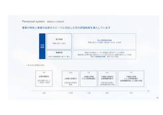 Personnel system 報酬設計と評価制度
事業の特性と事業の成長のスピードに対応した形の評価制度を導入しています
年間
報酬
能力評価
等級に紐づく給与
業績評価
会社の業績貢献に紐づく賞与
年に2回評価を実施
等級に紐づく月例給（基本給＋手当）を支給
等級の中央値をベースに等級毎に賞与ポイントを算定
業績/個人成果を基に賞与ポイントと掛け合わせた金額を賞与として支給
（年に1回評価を実施、毎年7月に支給）
一年の中の評価の流れ
4月
4月
全期目標設定
全社目標に対して
→各個人で設定
10月 1月 4月 7月
10月
上期能力評価FB
上期の能力評価を
実施
1月
上期能力評価
による昇降給適応
4月
下期能力評価FB
全期業績評価FB
下期の能力評価と
全期業績評価を実施
7月
下期能力評価
による昇降給適応
全期業績評価による賞与支給
16
 