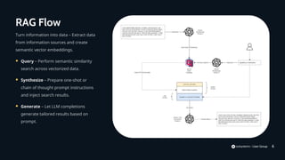 RAG Flow
Turn information into data – Extract data
from information sources and create
semantic vector embeddings.
 Query – Perform semantic similarity
search across vectorized data.
 Synthesize – Prepare one-shot or
chain of thought prompt instructions
and inject search results.
 Generate – Let LLM completions
generate tailored results based on
prompt.
6
 