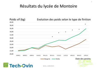 Résultats du lycée de Montoire
Bellac, 6/09/2023
7
Poids vif (kg) Evolution des poids selon le type de finition
Date des pesées
 