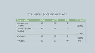 STILL-BIRTHS BY GESTATIONAL AGE:
Gestational Age UNIT-01 UNIT-02 TOTAL PERCENTAGE
Very pre-term
(24-33+6)
02 05 7
43.75%
Moderate preterm
(34-36+6)
03 02 5
31.25%
37-40weeks 02 02 4
25.00%
>40weeks 00 00 00 0.0
 