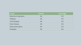 Causes Number Percentage
Meconium Aspiration 00 0.0
Diabetes 00 0.0
Cord Prolapse 00 0.0
Heart disease 00 0.0
Obstructed Labour 00 0.0
Postdates 00 0.0
 