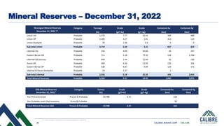 25 CALIBRE MINING CORP | TSX:CXB
Mineral Reserves – December 31, 2022
Nicaragua Mineral Reserves
December 31, 2022 2,4
Category Tonnage Grade Grade Contained Au Contained Ag
(kt) (g/t Au) (g/t Ag) (koz) (koz)
Limon UG Probable 1,370 7.77 10.31 339 489
Limon OP Probable 2,285 4.27 1.81 313 133
Limon Stockpile Probable 59 2.36 0.0 4 0
Sub-total Limon Probable 3,714 5.50 5.21 657 622
Libertad UG Probable 256 4.09 30.00 34 247
Eastern Borosi UG Probable 711 5.18 77.32 118 1,768
Libertad OP Sources Probable 458 2.24 15.64 33 230
Pavon OP Probable 569 6.56 12.93 120 236
Eastern Borosi OP Probable 538 6.87 9.94 119 172
Libertad & Pavon Stockpiles Probable 24 2.37 - 2 -
Sub-total Libertad Probable 2,556 5.18 32.29 426 2,654
Total Mineral Reserves Probable 6,269 5.37 16.25 1,082 3,275
2, 4, 7. Refer to the Notes in the Disclosure section of this presentation found on slides 29-32.
USA Mineral Reserves
December 31, 2022 7
Category Tonnes
(kt)
Grade
(g/t Au)
Grade
(g/t Ag)
Contained Au
(koz)
Contained Ag
(koz)
Pan Pit Constrained Proven & Probable 19,788 0.37 234 -
Pan Probable Leach Pad Inventory Prove & Probable - - 30
Total Mineral Reserves USA Proven & Probable 19,788 0.37 264
 