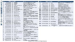 Copyright © 2023 Yakocloud, All Rights Reserved.
こ
れ
ま
で
の
開
催
場
所
と
テ
ー
マ
の
一
覧
回 開催日 人数 場所 テーマ
1 2010年3月8日 15 中経出版 クラウド本に書ききれなかった内容
2 2010年8月28日 44 中経出版 なぜクラウドは使われないのか
3 2010年12月12日 66 Google 1年間、クラウド業界で起こったこと
4 2011年4月2日 42 ﾃﾞﾛｲﾄﾄｰﾏﾂｺﾝｻﾙﾃｨﾝｸﾞ 震災復興にクラウドがどう役に立つか
5 2011年9月10日 80 Microsoft IaaSプレイヤーがちバトル
6 2011年12月11日 50 IDCフロンティア 1年の〆とクラウドのインテグレーション
7 2012年5月12日 42 IDCフロンティア ソーシャルクラウドの潮流
8 2012年9月10日 48 ダイワボウ情報システム 「徹底的にSaaS」
9 2012年12月8日 70 パイプドビッツ PaaSでモバイルクラウド
10 2013年5月11日 58 ｷﾊﾞﾝｲﾝﾀｰﾅｼｮﾅﾙ クラウドの広がり～日本の頑張りを知ろう
11 2013年9月14日 64 SAPジャパン 最新動向「BaaS」とはなんぞや？
12 2013年12月14日 54 IDCフロンティア
2013年トレンド総括&未来予測 今年開始
＆話題になったクラウド
13 2014年5月18日 63 株式会社HDE クラウドビジネスの更なる多様化と再成長
14 2014年10月25日 64 M-SOLUTIONS
クラウドの変質化 〜変わり始めたクラウド
〜
15 2014年12月13日 69 シスコシステムズ
「毎年恒例一年の振り返りと近未来予測＆
大忘年会」
16 2015年3月21日 70 ｾｰﾙｽﾌｫｰｽﾄﾞｯﾄｺﾑ 5周年記念「あれから5年！」
17 2015年6月6日 55 フォルシア IoT・IoE時代のデータ利用
18 2015年10月3日 106 IDCフロンティア クラウドで実現するIoT・IoE
19 2015年12月19日 64 株式会社内田洋行 クラウドが拓いたデジタライゼーション！
20 2016年4月17日 82 日本マイクロソフト
来襲グローバルEdTech！どうする日本
EdTech！？
21 2016年10月22日 59 ｾｰﾙｽﾌｫｰｽﾄﾞｯﾄｺﾑ 激突！IoTクラウドプラッフォーム
22 2016年12月17日 62 ウフル
クラウドジャパン！日本のIaaS/PaaSの競
演
23 2017年5月20日 92 ビズリーチ
人工知能があなたを襲う？！ クラウド×AI
の熱き狂騒
24 2017年10月7日 80 TECH PLAY SHIBUYA クラウドでやらかす働き方改革！
25 2017年12月16日 78 りらいあＨＲＤセンター
クラウドから知恵を引き出すボイスコン
ピューティングの世界
26 2018年4月7日 61 Biglobe
こんなに進んでいるFintech！完全キャッ
シュレス時代に突入!
27 2018 年7月21日 64 アクセンチュア
HealthcareTech！スマフォから最新医療
へ
28 2018年9月29日 58 セゾン情報システムズ ものづくりの大変化！製造業クラウド
29 2018年12月15日 100 Abeja AI Again!
30 2019年4月13日 119 ウイングアーク1st MaaS特集〜Mobility大航海時代の到来〜
回 開催日 人数 場所 テーマ
31 2019年9月28日 61 おかん
事務イノベーション！手作業不要バックオ
フィスクラウド♪
32 2019年12月14日 80 HENNGE 2020年のクラウド業界を占う‼」
33 2023年4月8日 65 フォルシア 生成系AIトレンド＆大LT大会
夜1 2017年7月14日 31 フォルシア クラウドに繋がる身近なデバイス
ビーチ１ 2017年8月11日 30 SkyDream Shonan 最新ITで稼働する海の家の裏側潜入！
関西1 2013年5月25日 40 NTTテレパークビル クラウドでICT業界はどう変わる！？
関西2 2013年11月30日 68 Microsoft関西支店 注目の関西発クラウド やったるで～！！
関西3 2014年10月25日 96 ｴﾑｵｰﾃｯｸｽ クラウドファースト時代のIaaS祭り
関西4 2015年11月14日 104 凸版印刷 関西支社
メーカーとITが急接近!? IoTってどないやね
ん!?
関西5 2016年11月19日 83 ｴﾑｵｰﾃｯｸｽ 関西まるっとIoTでやったらんかい♬
関西6 2017年6月20日 40 ｴﾑｵｰﾃｯｸｽ まるっと最新テクノロジー! ほろ酔い祭り!」
関西7 2018年1月20日 85 野村證券
クラウドから知恵を引き出すボイスコン
ピューティングの世界 関西版
関西８ 2019年2月1日 66 ｴﾑｵｰﾃｯｸｽ データ・ドリブンのクラウドビジネス
仙台1 2013年4月27日 25 ｺﾜｰｷﾝｸﾞｽﾍﾟｰｽ
クラウドとモバイルで変わる企業と私たちの
働き方
仙台2 2017年2月25日 24 仙台市民会館
IoT x AI x ドローン、クラウドの次の潮流で
復興支援を加速するには？
釧路1 2017年11月25日 55 肉バルniku18
地方創生3.0 釧路版 ～IoTで釧路の未来を
見つける！～
広島1 2019年7月27日 54
千田未来創生セン
ター
広島でのクラウド活用どうなっとるん？
 
