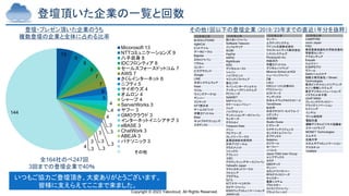 Copyright © 2023 Yakocloud, All Rights Reserved.
登壇頂いた企業の一覧と回数
登壇・プレゼン頂いた企業のうち
複数登壇の企業と全体に占める比率
いつもご協力ご登壇頂き、大変ありがとうございます。
皆様に支えらえてここまで来ました。
全164社のべ247回
3回までの登壇企業で40％
その他1回以下の登壇企業 (2019/23年までの直近1年分を抜粋）
1回登壇企業
CAMPFIRE
noom Japan
FiNC
東京慈恵会医科大学総合医科
学研究センター
アクセンチュア
Empath
エムスリー
KOMPEITO
ラフール
DeSCヘルスケア
旭鉄工株式会社／iSmart
Technologies
東洋ビジネスエンジニアリング
セゾン情報システムズ
東芝デジタルソリューションズ
イスラエル女子部
LEAP MIND
ブレインズテクノロジー
アライズイノベーション
エイシング
インテル
ヴァル研究所
電脳交通
運輸デジタルビジネス協議会
スマートドライブ
MONET Technologies
エムネス
広島大学
エネルギアコミュニケーション
アスカネット
TANREN
その他
1回登壇企業
助け合いジャパン
Softbank Telecom
インフォテリア
SCSK
PayPal
ASPIC
RightScale
ASG
デジタルコースト
シャノン
パイプドビッツ
マジックソフトウェア
富士ソフト
キバンインターナショナル
アイキューブドシステムズ
PCフェーズ
SafeNET
SAPジャパン
ロケーションバリュー
ジェナ
パイプドビッツ
ディメンションデータジャパン
ランサーズ
テラスカイ
Treasure Data
イシン
アピアリーズ
クレイジーワークス
産業技術総合研究所
日本アイビーエム
クラスメソッド
ソニックス
アプレッソ
２BC
アカウンティングサースジャパン
Yellowfin Japan
マクニカネットワークス
フォルシア
プラグラム
もぐら
NTTスマートコネクト
カゴヤ・ジャパン
KDDIウェブコミュニケーションズ
JAWS-UG
2回登壇企業
M-SOLUTIONS
AgileCat
ビットアイル
データビークル
Biglobe
Zohoジャパン
ソラコム
コンカー
ビズグラウンド
Google
LINE
日本システムウェア
freee
ウフル
ウイングアーク1st
デンソー
フジテック
NTT西日本
チームスピリット
弁護士ドットコム
Bizer
ネットプロテクションズ
スタディスト
1回登壇企業
ヤンマー
ムラテックシステム
アドソル日進株式会社
ウエストユニティス株式会社
シスコシステムズ
Photosynth Inc.
内田洋行
弁護士ドットコム
デジタルハリウッド
Minerva School at KGI
ニュートンジャパン
Z会
LoiLo
iOSｺﾝｿｰｼｱﾑ文教WG
PTCジャパン
ロフトワーク
アンデックス
日本ルナウェアAIﾃｸﾉﾛｼﾞｰｽﾞ
TerraDrone
仙台市
日本クラウドﾜｰｷﾝｸﾞｸﾞﾙｰﾌﾟ
コグニティ
日本IBM
Studio Ousia
ビズリーチ
エクサインテリジェンス
センスタイムジャパン
オプテックス
Netatmo
ロジクール
セーフィー
ノバルス
Japan Fitbit User Group
ユニアデックス
セラク
GMOテック
デンソー
セカンドファクトリー
RPAテクノロジーズ
キャスター
電算システム
プロトスター
ストライプジャパン
プラットフィールド
13
9
8
8
7
7
6
5
4
4
4
3
3
3
3
3
3
3
3
4
144
Micorosoft 13
NTTコミュニケーションズ 9
八子自身 8
IDCフロンティア 8
セールスフォースドットコム 7
AWS 7
さくらインターネット 6
ニフティ 5
サイボウズ 4
オムロン 4
シャープ 4
ServerWorks 3
ヤフー 3
GMOクラウド 3
インターネットイニシアチブ 3
eBASE 3
ChatWork 3
ABEJA 3
パナソニック 3
 