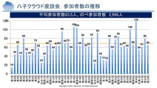 Copyright © 2023 Yakocloud, All Rights Reserved.
八子クラウド座談会 参加者数の推移
[人]
平均参加者数63.5人、のべ参加者数 2,986人
15
44
66
42
80
50
42
48
70
58
25
40
64
68
54
6364
96
6970
55
106
104
64
82
59
62
83
24
92
40
3130
80
55
78
85
61
64
58
100
66
119
54
61
80
65
0
20
40
60
80
100
120
第1回
第2回
第3回
第4回
第5回
第6回
第7回
第8回
第9回
第10回
仙台1回
関西1回
第11回
関西2回
第12回
第13回
第14回
関西3回
第15回
第16回
第17回
第18回
関西4回
第19回
第20回
第21回
第22回
関西5回
仙台2回
第23回
関西6回
夜1回
海1回
第24回
釧路1回
第25回
関西7回
第26回
第27回
第28回
第29回
関西8回
第30回
広島1回
第31回
第32回
第33回
 