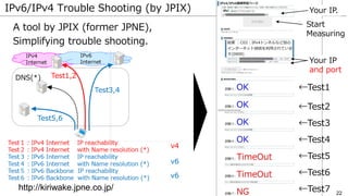 22
IPv6/IPv4 Trouble Shooting (by JPIX)
A tool by JPIX (former JPNE),
Simplifying trouble shooting.
←Test1
←Test2
←Test3
←Test4
←Test5
http://kiriwake.jpne.co.jp/
Start
Measuring
Your IP.
←Test6
←Test7
Your IP
and port
 
