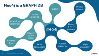 Neo4j is a GRAPH DB
Causal
clustering
ACID
transactions
High
availability
Binary
& HTTP
protocol
Ofﬁcial
drivers
Native
graph DB
Property
graph
model
Schema
free
Index-free
adjacency
Cypher
6 Neo4j Inc. All rights reserved 2023
 