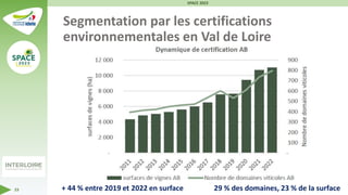 Segmentation par les certifications
environnementales en Val de Loire
SPACE 2023
23 + 44 % entre 2019 et 2022 en surface 29 % des domaines, 23 % de la surface
 
