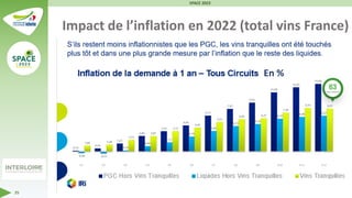Impact de l’inflation en 2022 (total vins France)
SPACE 2023
25
En %
 