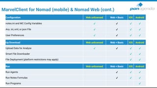 MarvelClient for Nomad (mobile) & Nomad Web (cont.)
Configuration Web unlicensed Web + Basic iOS Android
notes.ini and MC Config Variables ✔ ✔ ✔ ✔
Any .ini, xml, or json File ✔ ✔ ✔ ✔
User Preferences ✔ ✔ ✔ ✔
Up/Download Web unlicensed Web + Basic iOS Android
Upload Data for Analyze ✔ ✔ ✔ ✔
Smart File Downloader ✔ ✔
File Deployment (platform restrictions may apply) ✔ ✔
Run Web unlicensed Web + Basic iOS Android
Run Agents ✔ ✔ ✔
Run Notes Formulas ✔ ✔ ✔
Run Programs ✔
 