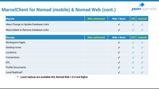 MarvelClient for Nomad (mobile) & Nomad Web (cont.)
Migrate Web unlicensed Web + Basic iOS Android
Mass Change to Update Database Links ✔ ✔ ✔
Mass Delete to Remove Database Links ✔ ✔ ✔
Manage Web unlicensed Web + Basic iOS Android
Workspace Pages ✔ ✔ ✔
Desktop Icons ✔ ✔ ✔
Locations ✔ ✔ ✔
Connections ✔ ✔ ✔
ECL ✔ ✔ ✔
Profile Documents ✔ ✔ ✔
Local Replicas* ✔ ✔ ✔
** Local replicas are available HCL Nomad Web 1.0.4 and higher
 
