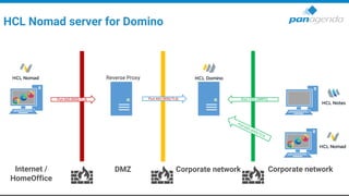 Internet /
HomeOffice
DMZ Corporate network Corporate network
Port 443 (WSS/TLS) Port 1352 (NRPC)
Port 443 (WSS/TLS)
Reverse Proxy
HCL Nomad server for Domino
 