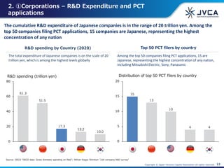 Copyright © Japan Venture Capital Association all rights reserved. 12
2. ①Corporations – R&D Expenditure and PCT
applications
The cumulative R&D expenditure of Japanese companies is in the range of 20 trillion yen. Among the
top 50 companies filing PCT applications, 15 companies are Japanese, representing the highest
concentration of any nation
R&D spending by Country (2020) Top 50 PCT filers by country
15
13
10
4 4
0
5
10
15
20
Distribution of top 50 PCT filers by country
Among the top 50 companies filing PCT applications, 15 are
Japanese, representing the highest concentration of any nation,
including Mitsubishi Electric, Sony, Panasonic
0
20
40
60
80
61.3
51.5
17.3
13.2
10.0
Source: OECD "OECD data: Gross domestic spending on R&D"; Nikkan Kogyo Shimbun "218 company R&D survey"
R&D spending (trillion yen)
The total expenditure of Japanese companies is on the scale of 20
trillion yen, which is among the highest levels globally
 