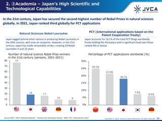 Copyright © Japan Venture Capital Association all rights reserved. 16
2. ③Academia – Japan’s High Scientific and
Technological Capabilities
In the 21st century, Japan has secured the second-highest number of Nobel Prizes in natural sciences
globally. In 2021, Japan ranked third globally for PCT applications
Natural Sciences Nobel Laureates
PCT (International applications based on the
Patent Cooperation Treaty)
Japan accounts for 18.1% of the total PCT filings worldwide,
firmly holding the third place with a significant lead over those
ranked 4th or below
Source:MEXT "MEXT Statistical Abstract"; "Science and Technology Review"; WIPO "PCT Yearly Review 2022"
Japan lagged behind other nations in producing Nobel Laureates in
the 20th century, with only six recipients. However, in the 21st
century, Japan has made remarkable strides, creating 19 Nobel
Laureates in just 22 years
Number of natural science Nobel Prize winners
in the 21st century (persons, 2001-2021)
77
19 17
10 9
0
10
20
30
40
50
60
70
80
Percentage of PCT applications worldwide (%)
25.1%
21.5%
18.1%
7.5%
6.2%
0%
5%
10%
15%
20%
25%
30%
 