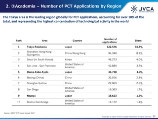 Copyright © Japan Venture Capital Association all rights reserved. 17
2. ③Academia – Number of PCT Applications by Region
The Tokyo area is the leading region globally for PCT applications, accounting for over 10% of the
total, and representing the highest concentration of technological activity in the world
Source: WIPO "PCT Yearly Review 2022"
Rank Area Country
Number of
applications
Share
1 Tokyo-Yokohama Japan 122,576 10.7%
2
Shenzhen-Hong Kong-
Guangzhou
China/Hong Kong 94,340 8.2%
3 Seoul (in South Korea) Korea 46,273 4.0%
4 San Jose - San Francisco
United States of
America
42,884 3.7%
5 Osaka-Kobe-Kyoto Japan 34,738 3.0%
6 Beijing (China) China 32,016 2.8%
7 Shanghai-Suzhou China 22,869 2.0%
8 San Diego
United States of
America
19,363 1.7%
9 Nagoya Japan 18,623 1.6%
10 Boston-Cambridge
United States of
America
16,172 1.4%
 