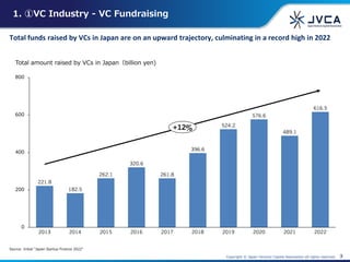 Copyright © Japan Venture Capital Association all rights reserved. 3
1. ①VC Industry - VC Fundraising
Total funds raised by VCs in Japan are on an upward trajectory, culminating in a record high in 2022
Source: Initial "Japan Startup Finance 2022"
200
400
600
800
0
2013 2014 2015 2016 2017 2018 2020 2021 2022
221.8
182.5
262.1
320.6
261.8
396.6
524.2
576.6
489.1
616.5
2019
+12%
Total amount raised by VCs in Japan（billion yen)
 