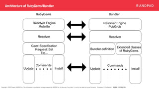 Copyright © 2020 Present ANDPAD Inc. This information is confidential and was prepared by ANDPAD Inc. for the use of our client. It is not to be relied on by and 3rd party. Proprietary & Confidential 無断転載・無断複製の禁止
Architecture of RubyGems/Bundler
Update Install
Commands
Bundler.definition
Extended classes
of RubyGems
Resolver
Resolver Engine
PubGrub
Update
Commands
Install
Resolver
Resolver Engine
Molinillo
Gem::Specification
Request::Set
Etc...
RubyGems Bundler
 