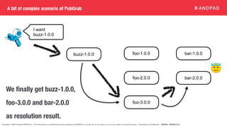 Copyright © 2020 Present ANDPAD Inc. This information is confidential and was prepared by ANDPAD Inc. for the use of our client. It is not to be relied on by and 3rd party. Proprietary & Confidential 無断転載・無断複製の禁止
A bit of complex scenario of PubGrub
I want
buzz-1.0.0
buzz-1.0.0 foo-1.0.0
foo-2.0.0
foo-3.0.0
bar-1.0.0
bar-2.0.0
We finally get buzz-1.0.0,
foo-3.0.0 and bar-2.0.0
as resolution result.
 