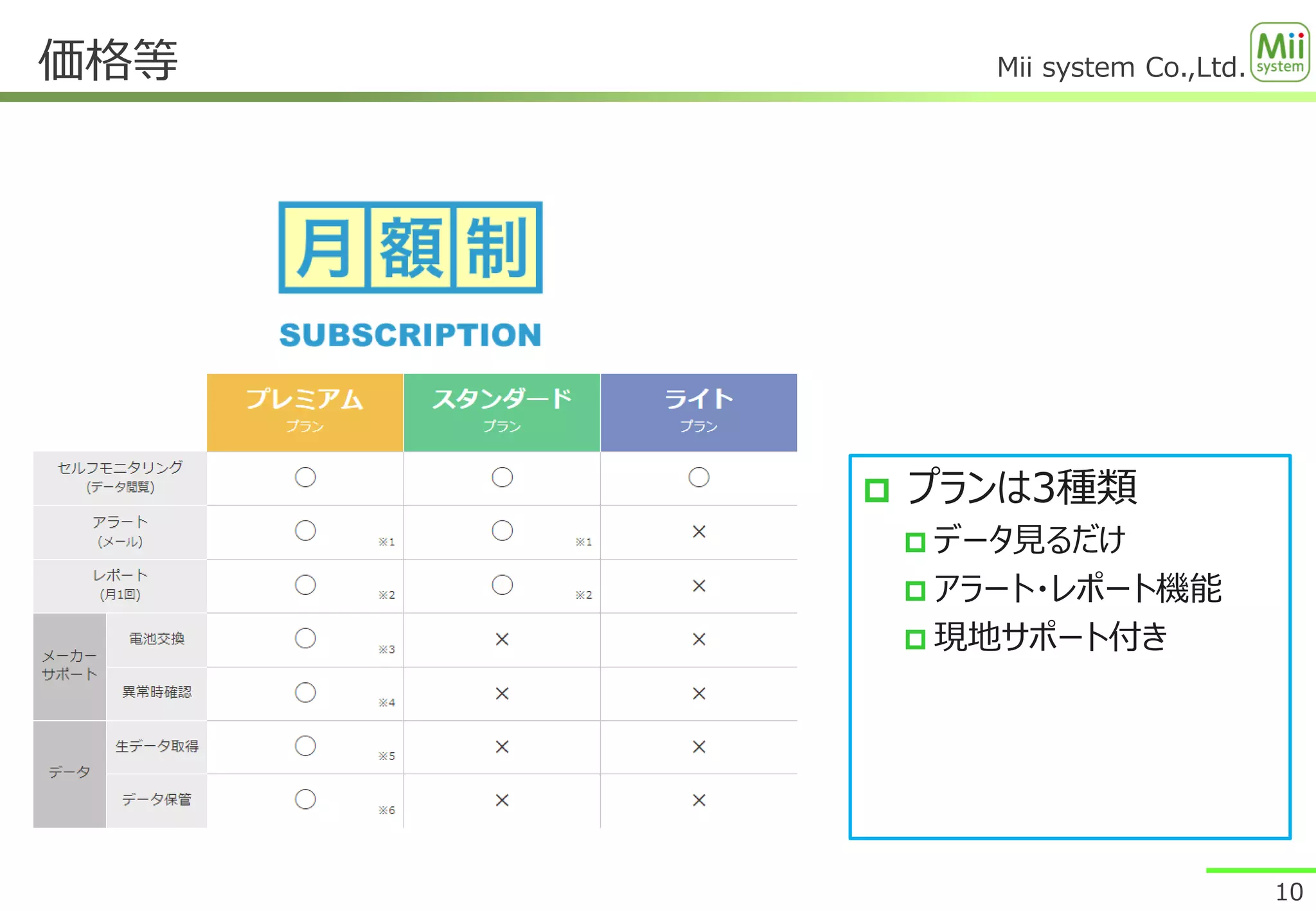 Mii system Co.,Ltd.
価格等
10
 プランは3種類
 データ見るだけ
 アラート・レポート機能
 現地サポート付き
 