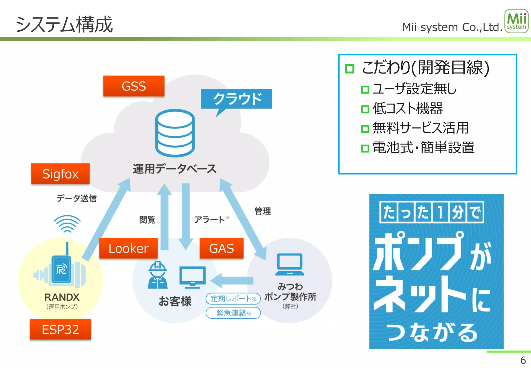 Mii system Co.,Ltd.
システム構成
6
 こだわり(開発目線)
 ユーザ設定無し
 低コスト機器
 無料サービス活用
 電池式・簡単設置
ESP32
GSS
Looker GAS
Sigfox
 