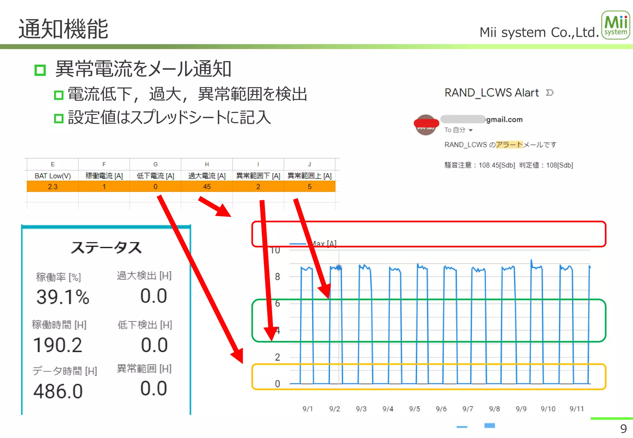 Mii system Co.,Ltd.
 異常電流をメール通知
 電流低下，過大，異常範囲を検出
 設定値はスプレッドシートに記入
通知機能
9
 