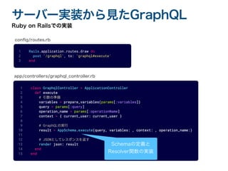 サーバー実装から見たGraphQL
con
fi
g/routes.rb
Ruby on Railsでの実装
app/controllers/graphql̲controller.rb
Schemaの定義と
Resolver関数の実装
 